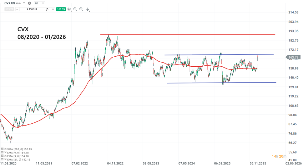 Chevron Aktie Prognose und Analyse am 06.01.26 - Daytrading