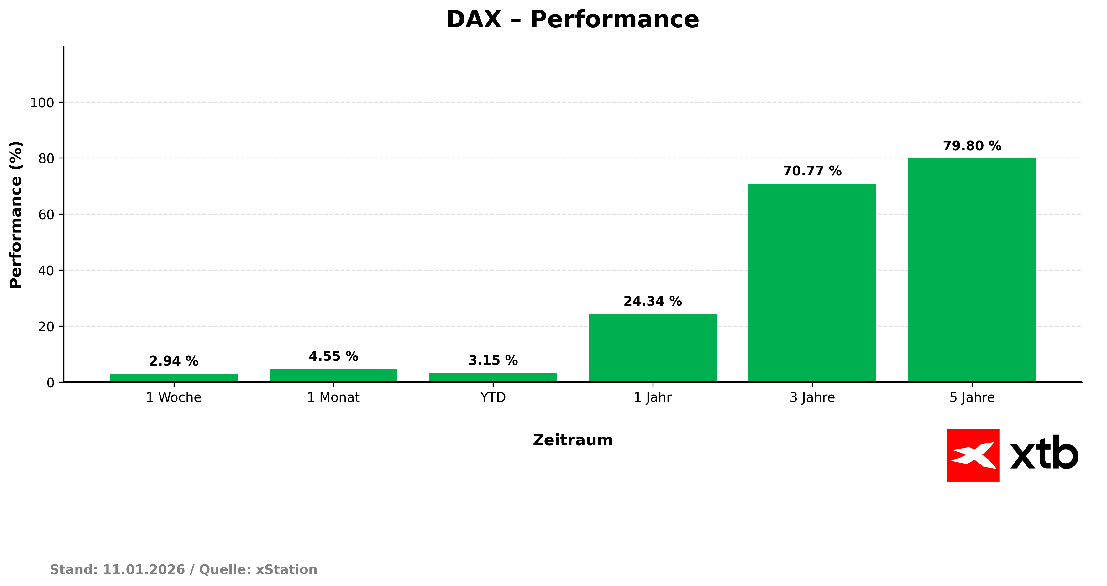 DAX: prozentuale Performance am 11.01.2026
