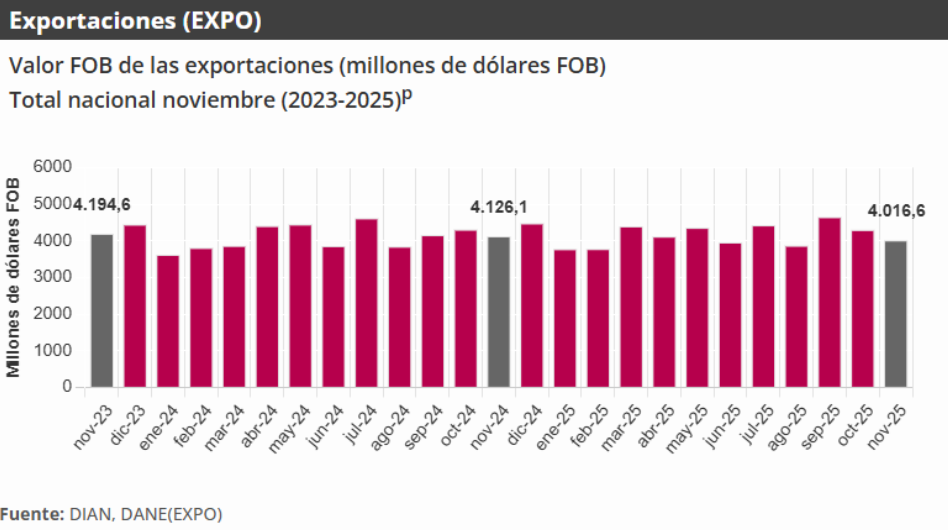 Exportaciones (EXPO) Valor FOB de las exportaciones 