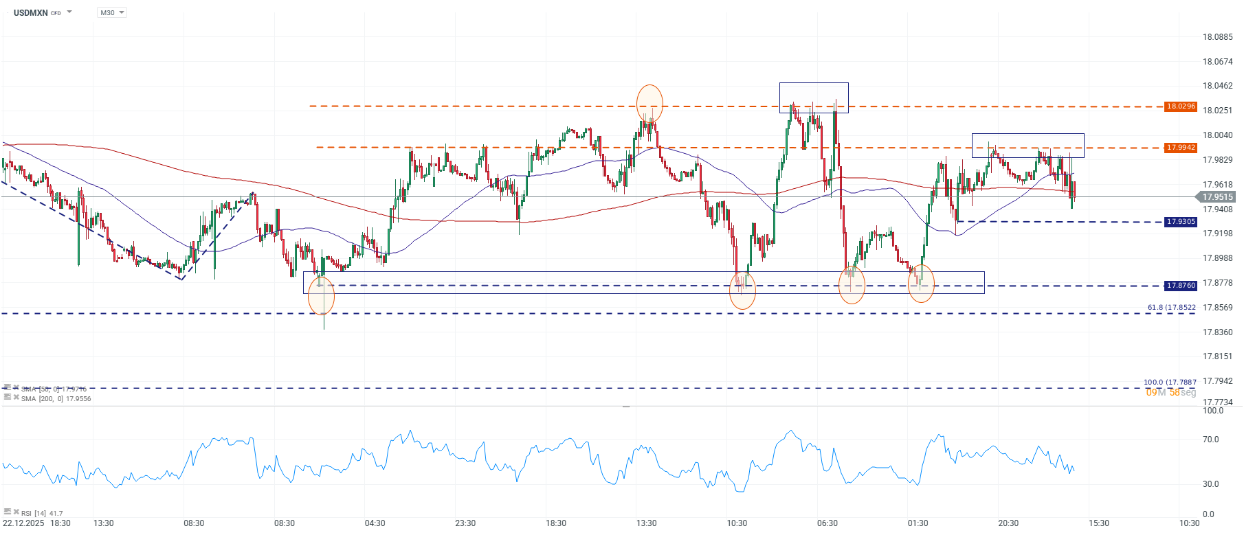 Grafico de  precios del dolar en Mexico