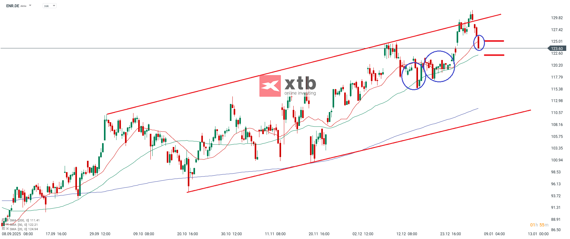 Siemens Energy DAX Verlierer des Tages