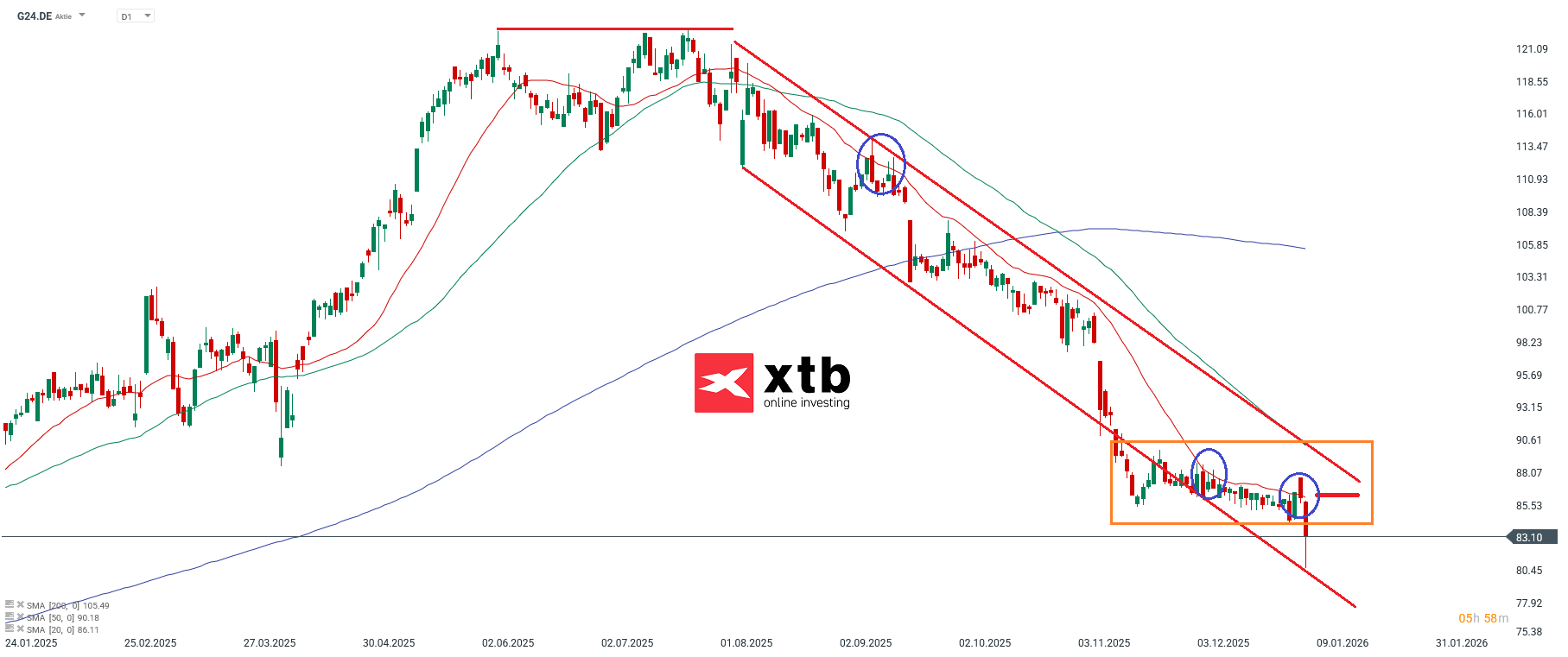Scout24 Prognose im Tageschart
