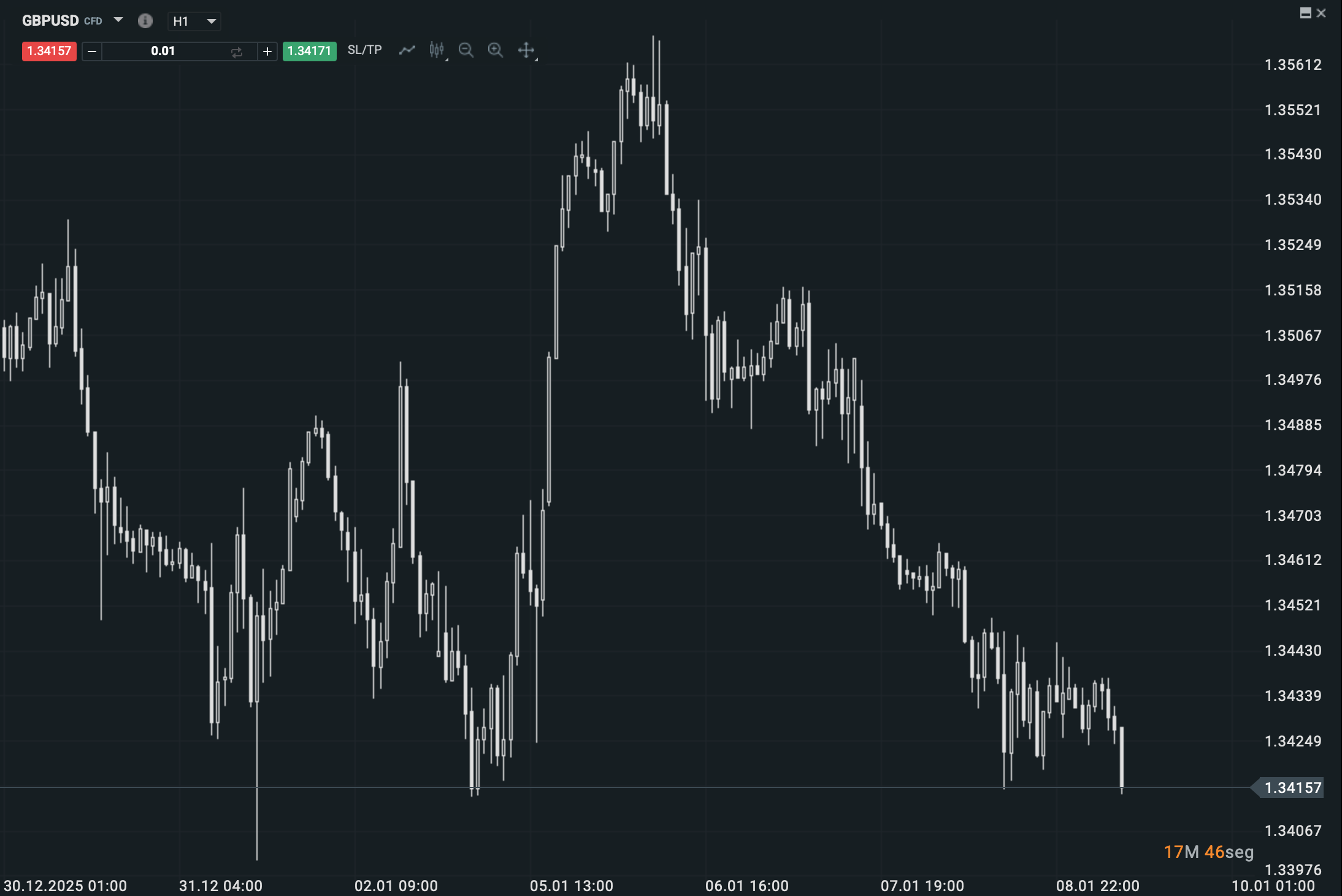 GrÃ¡fico Libra esterlina-dÃ³lar