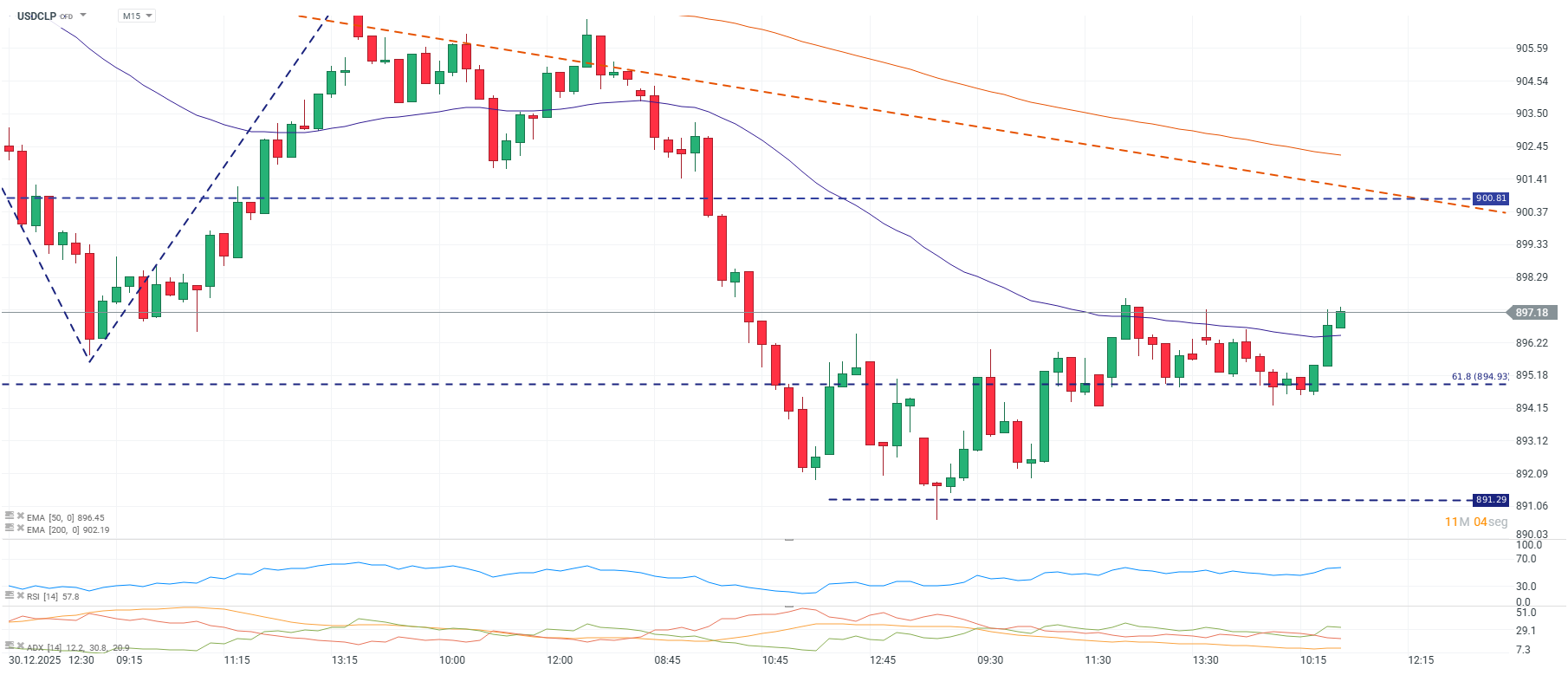 Grafico de precios del dolar en Chile