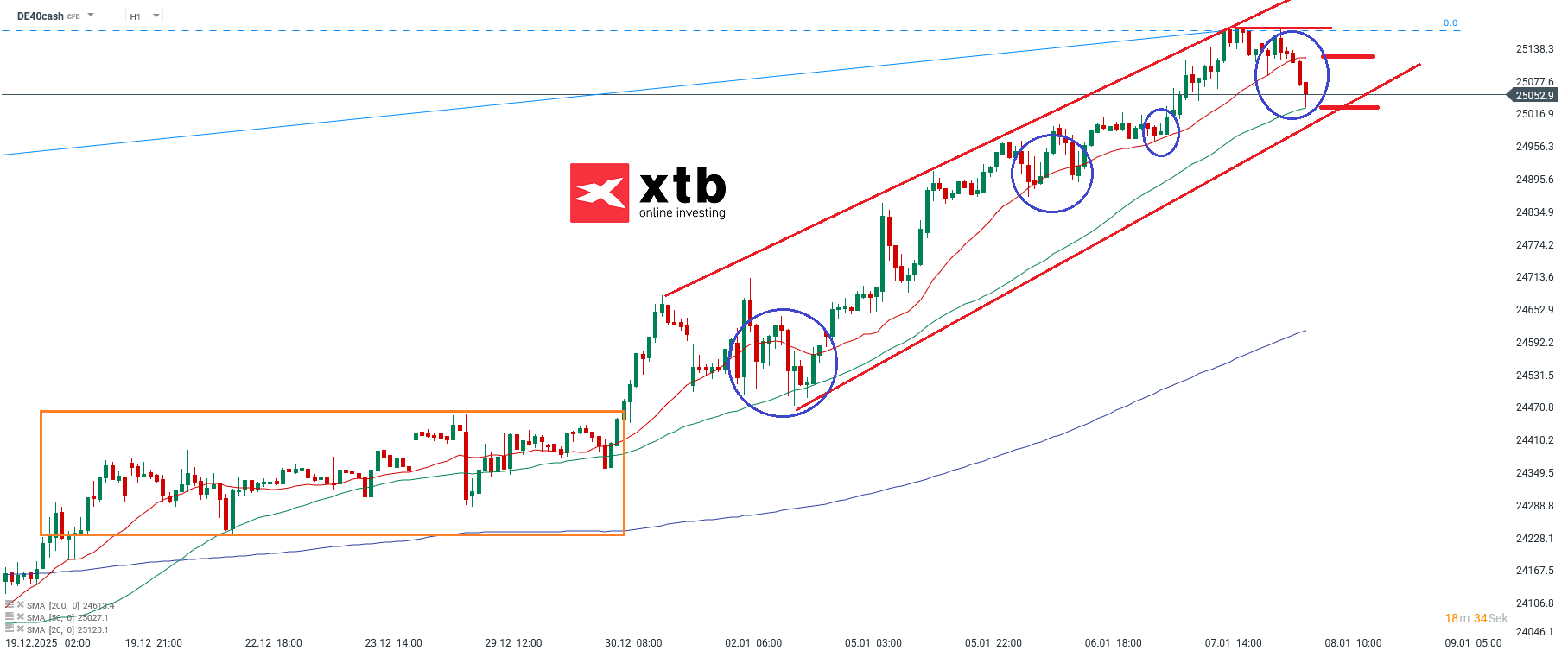 DAX Prognose im Stundenchart