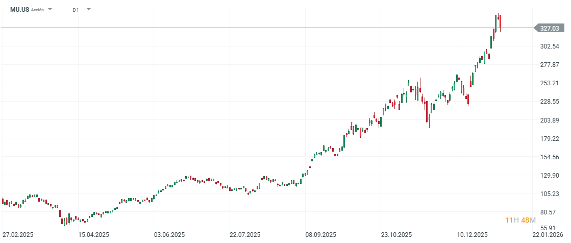 GrÃ¡fico con la cotizaciÃ³n de las acciones de Micron