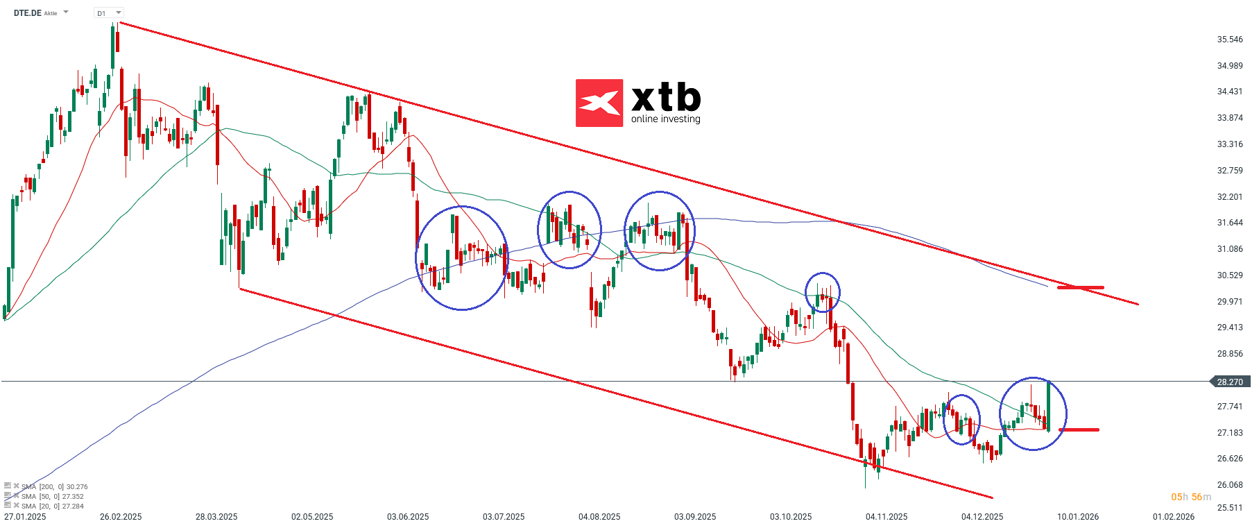 DTE Prognose im Tageschart