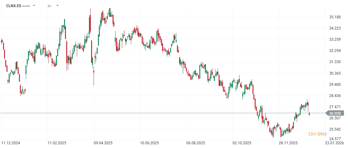 Gráfico con la cotización de las acciones de Cellnex
