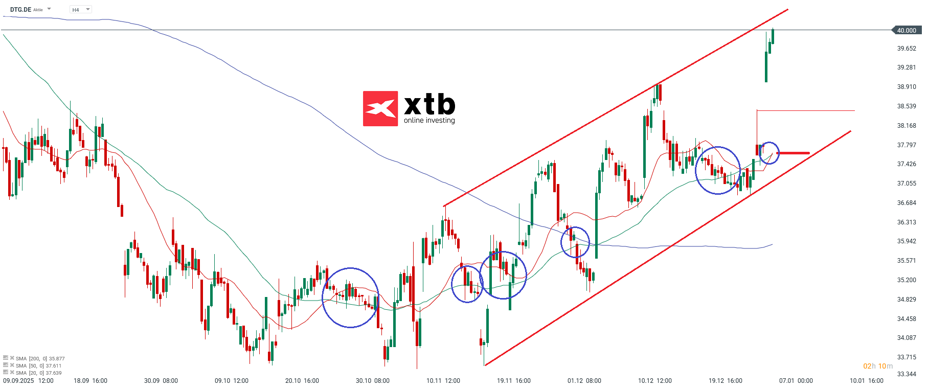 DTG Dax Gewinner Prognose