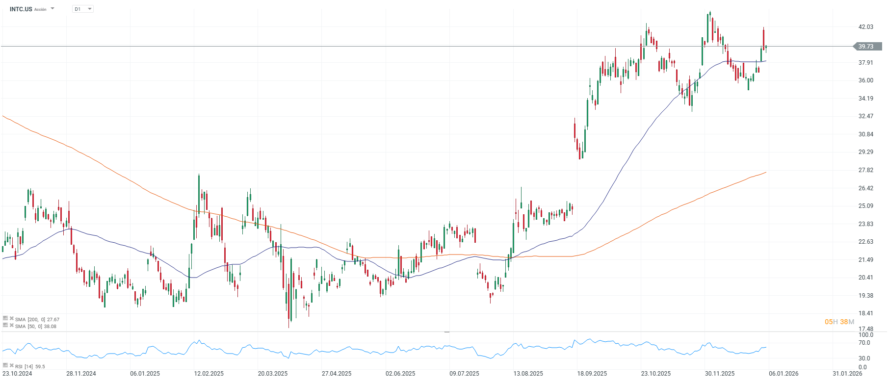 Grafico de precios de las acciones de Intel