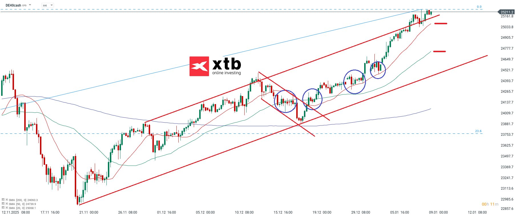 DAX Analyse im 4H Chart