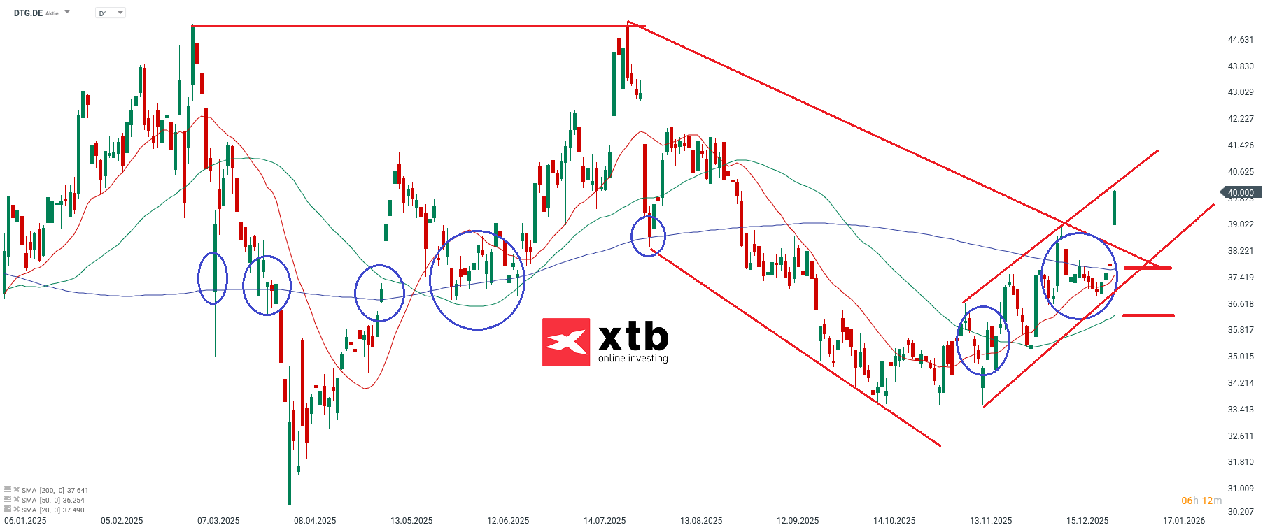 DAimler Truck Holding im Tageschart