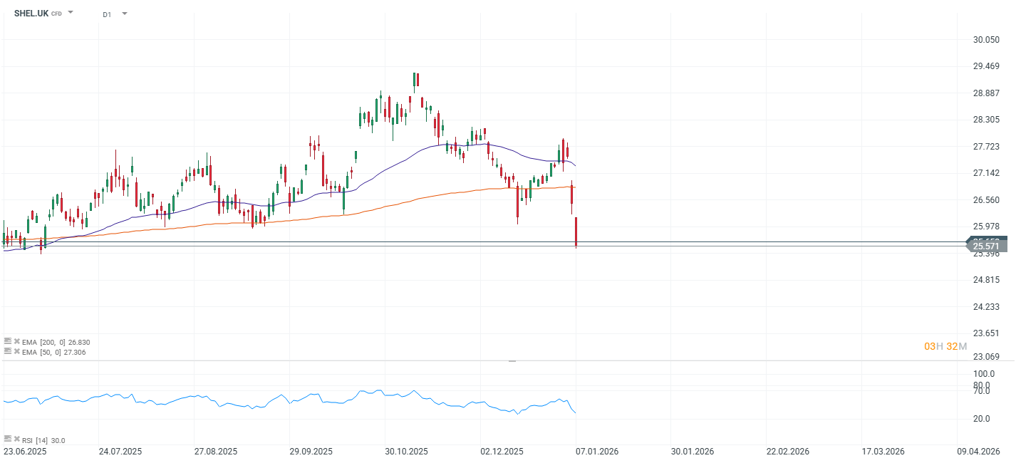 GrÃ¡fico de cotizaciÃ³n de la acciÃ³n de Shell  (Shel.UK)