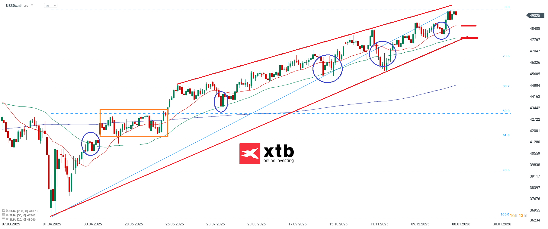 Dow Jones Wochenausblick