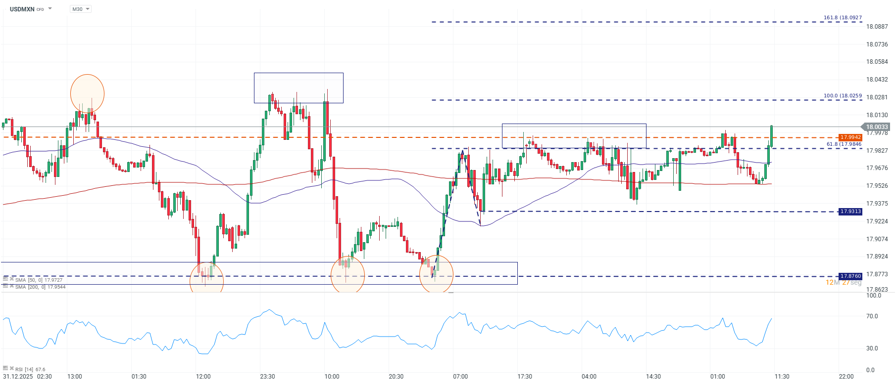 Grafico del dolar en Mexico