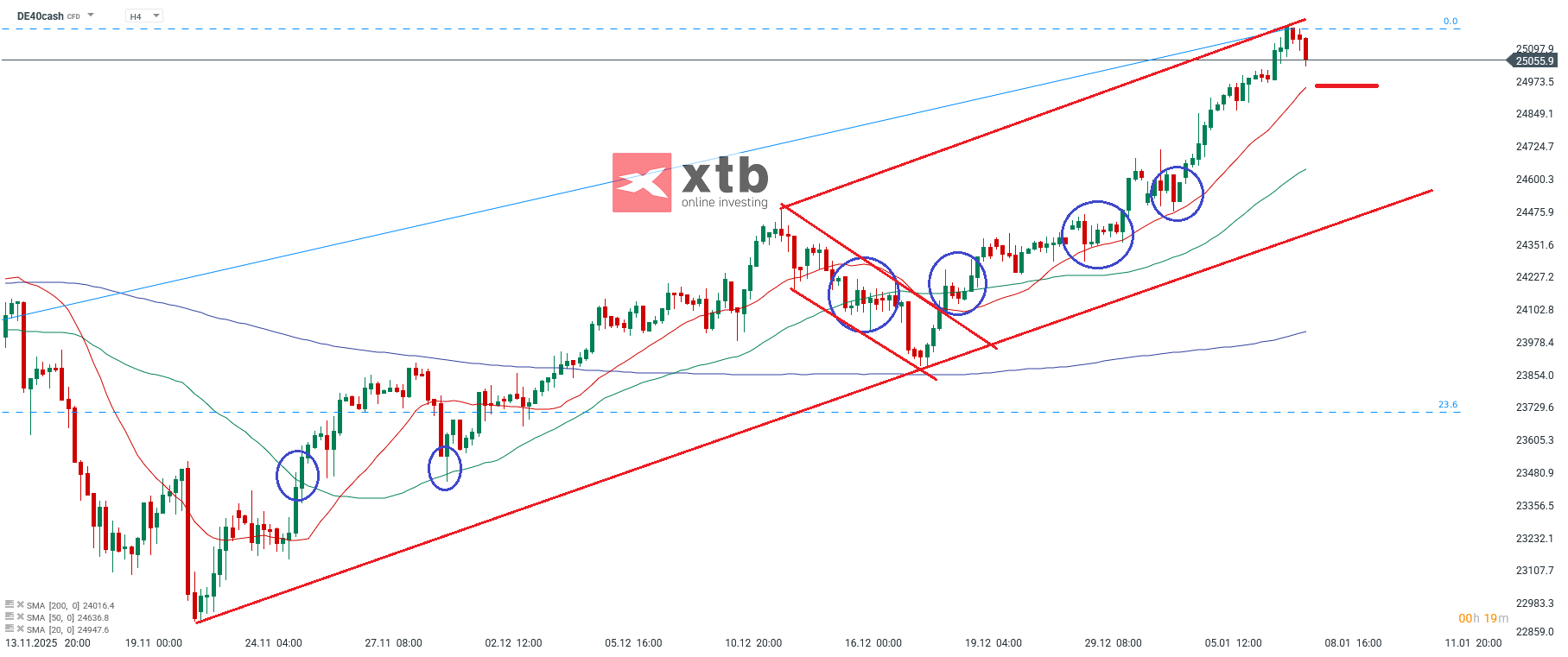 DAX Analyse im 4H Chart