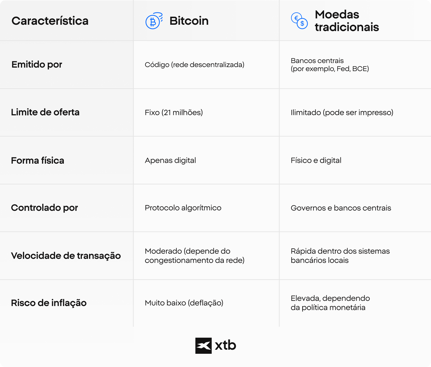 InfogrÃ¡fico da XTB comparando a Bitcoin e as moedas tradicionais em relaÃ§Ã£o a caracterÃ­sticas econÃ³micas importantes, como limites de oferta, risco de inflaÃ§Ã£o e controlo de transaÃ§Ãµes.)