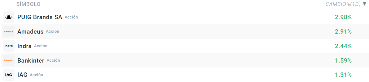 Tabla con las empresas que mÃ¡s suben del Ibex 35