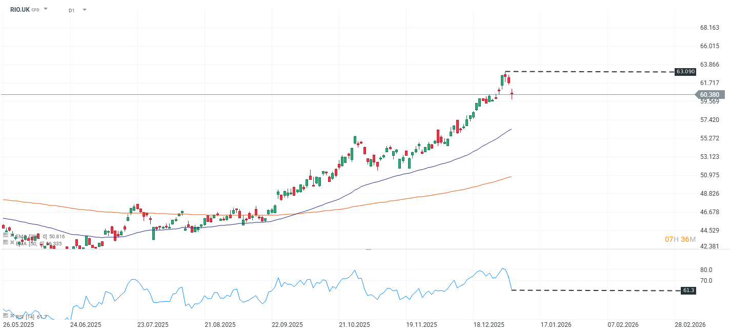 GrÃ¡fico Rio Tinto Plc
