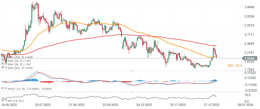 GrÃ¡fico del Ripple con velas de un dÃ­a