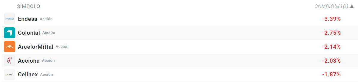 Tabla con las empresas que mÃ¡s caen del Ibex 35