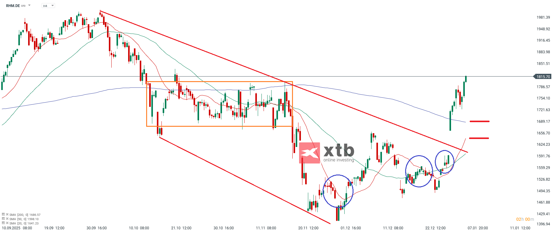 Rheinmetall Analyse im 4H Chart