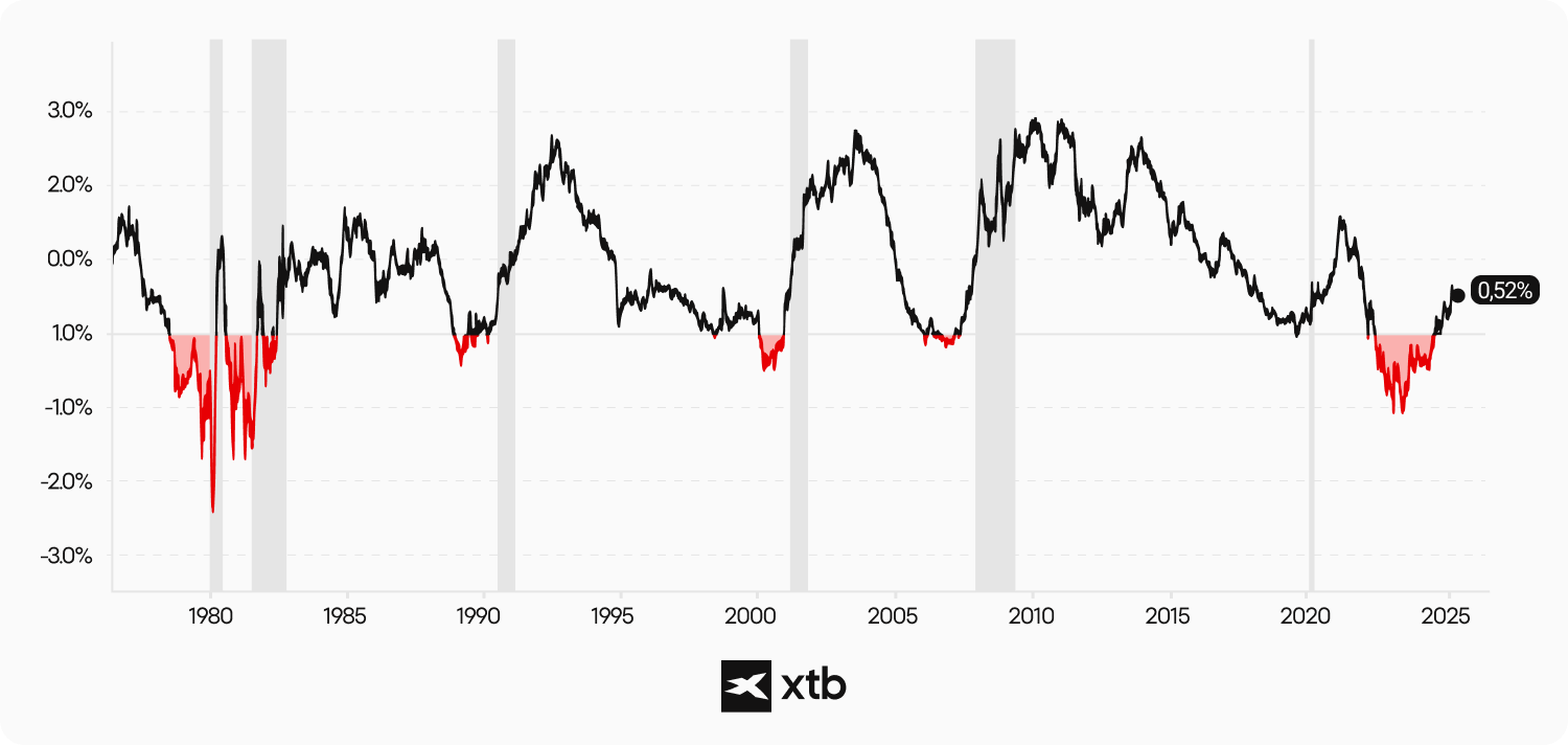 Grafik historis kurva yield AS dengan periode resesi dan inversi suku bunga dari 1975 hingga 2025, digunakan untuk perencanaan ekonomi dan investasi.