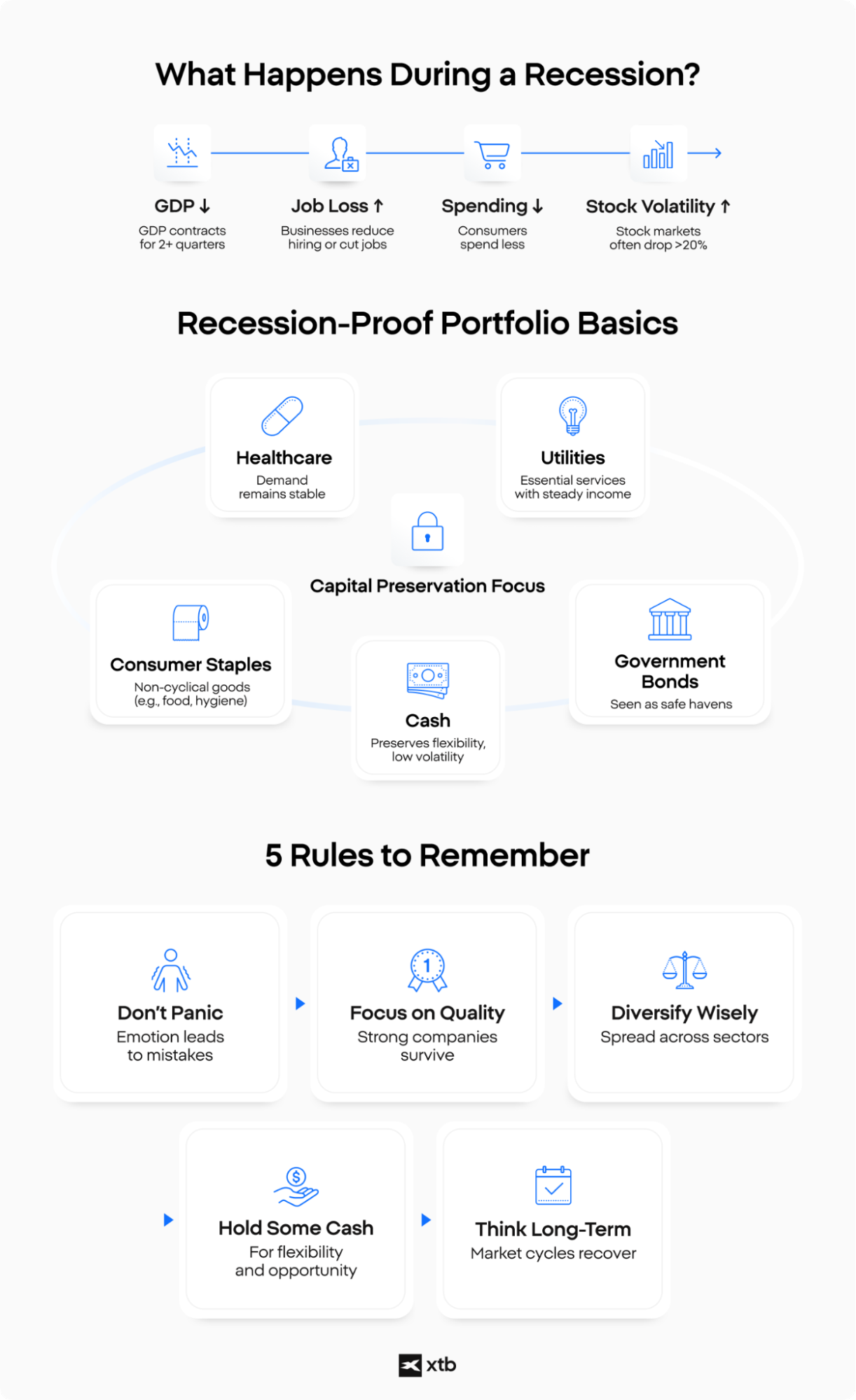  Infografik yang menjelaskan indikator resesi utama dan komponen pembangun portofolio tahan resesi, termasuk kas, kesehatan, utilitas, dan consumer staples.