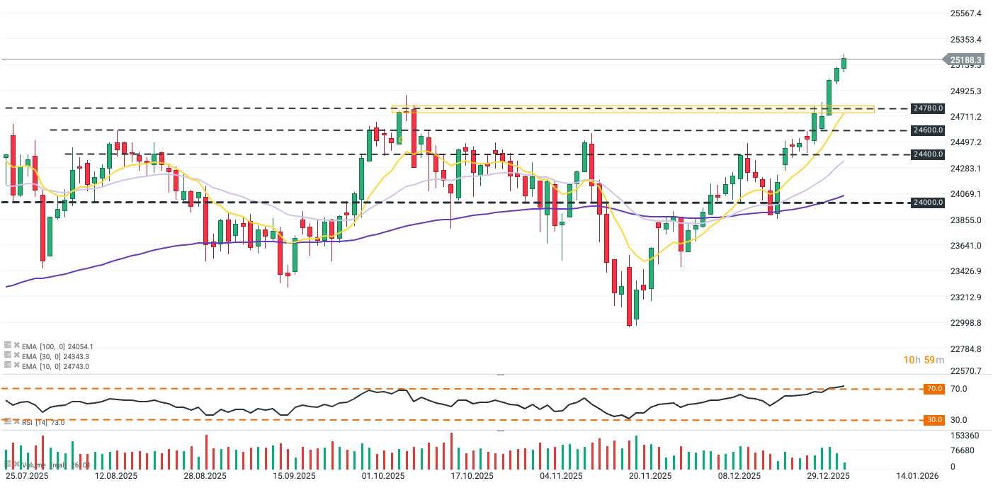 GrÃ¡fico con la cotizaciÃ³n del Dax 40