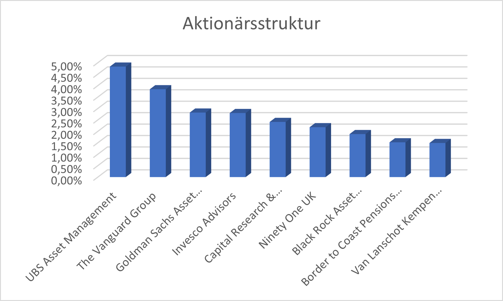 AktionÃ¤rsstruktur Aixtron