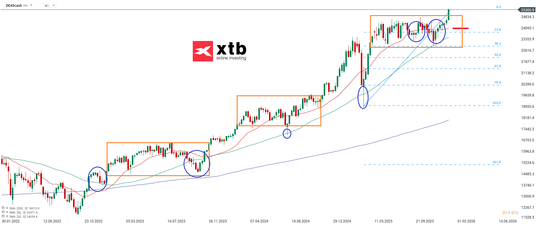 DAX Aktuell am 11.01.2026 - charttechnische Analyse