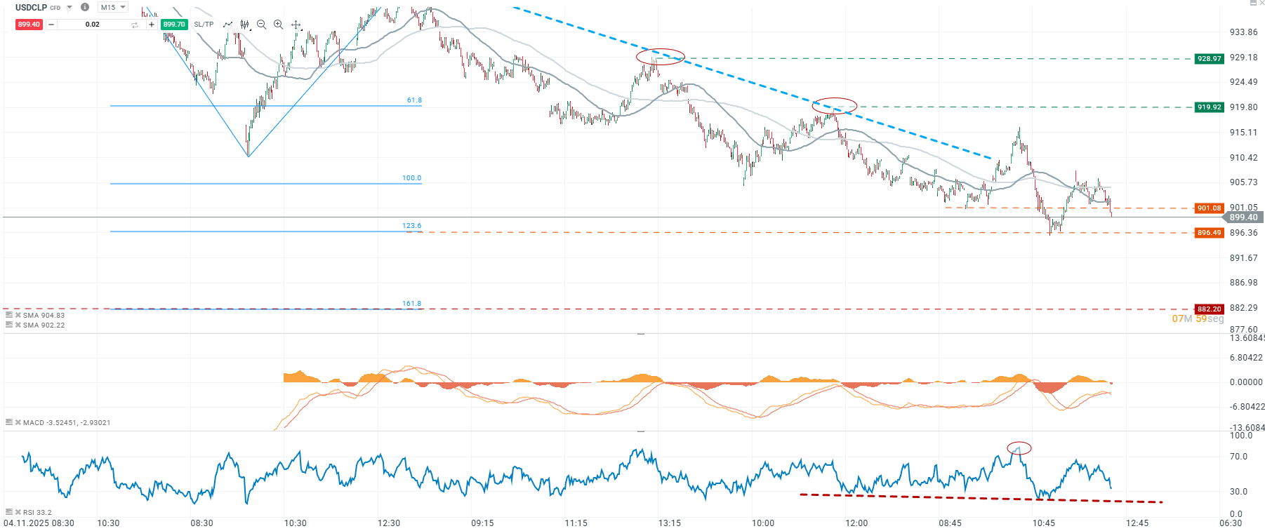 AnÃ¡lisis TÃ©cnico USDCLP | XTB Latam Research