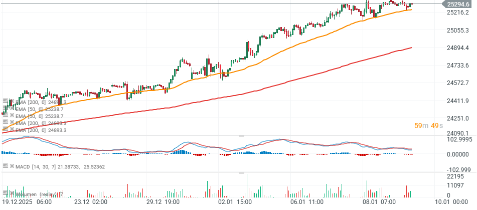 GrÃ¡fico con la cotizaciÃ³n del DAX 40