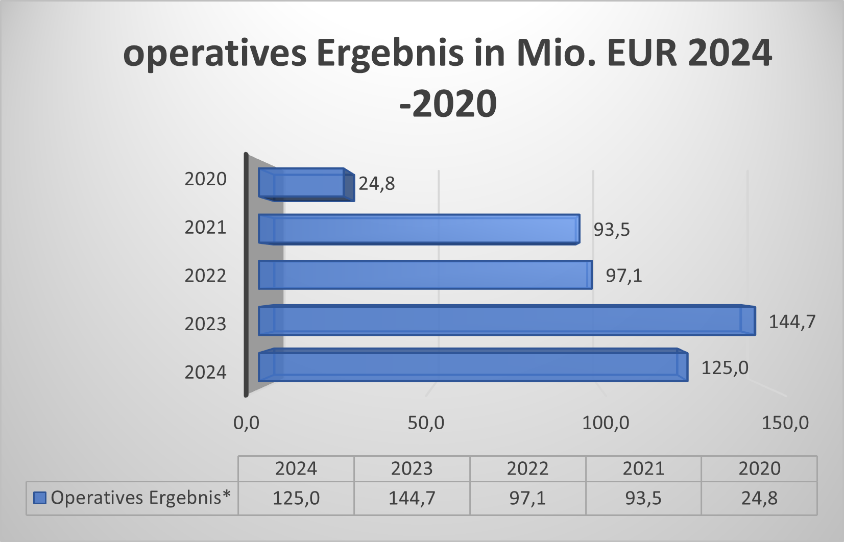 Operatives Ergebnis AIXA