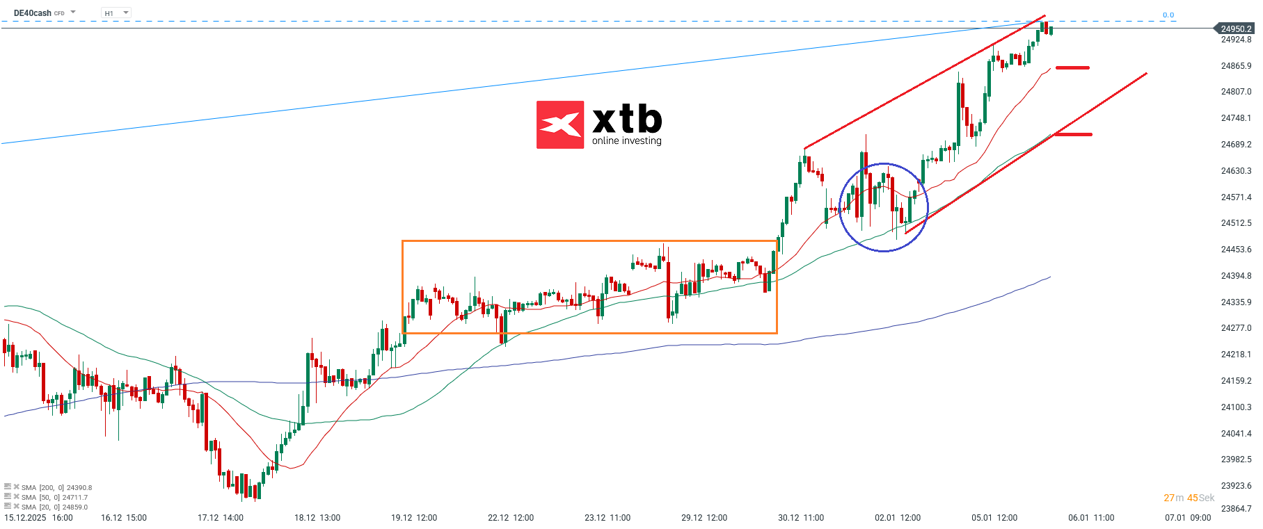 DAX Prognose im Stundenchart