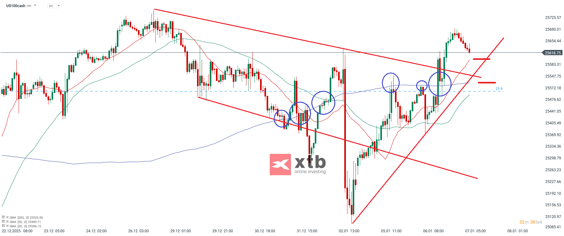 Nasdaq Prognose im Stundenchart