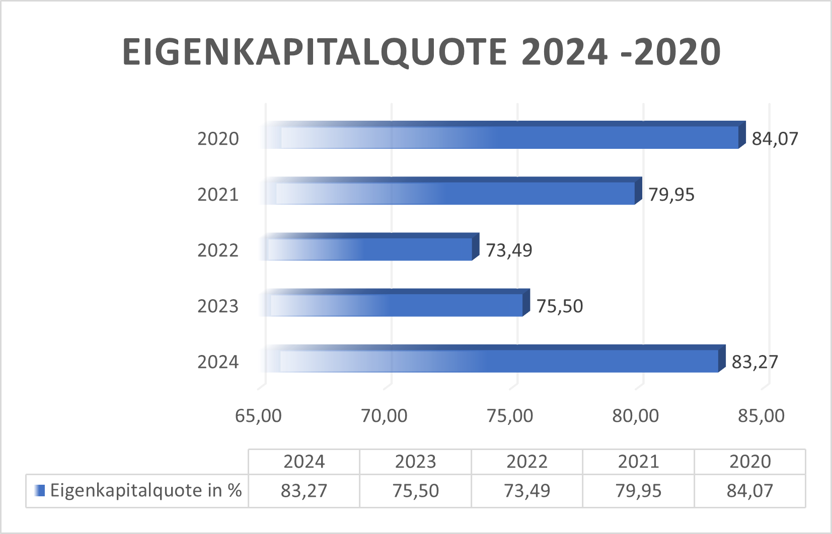 Eigenkapitalquote AIXA