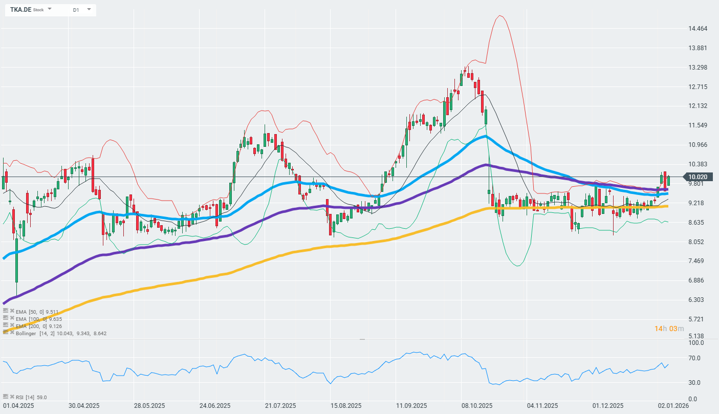 GrÃ¡fico das aÃ§Ãµes da empresa