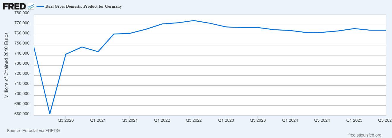 PIB real da Alemanha