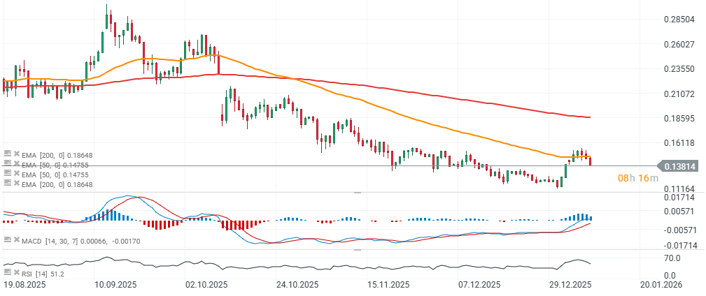 GrÃ¡fico del Dogecoin con velas de un dÃ­a