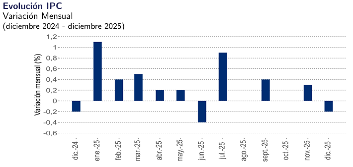 Grafico de la evolucion d ela inflacion mensual en Chile