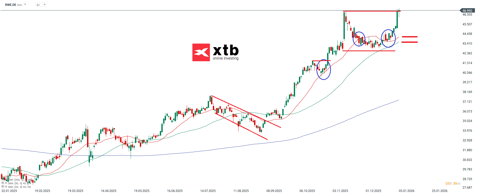 RWE Prognose im Tageschart