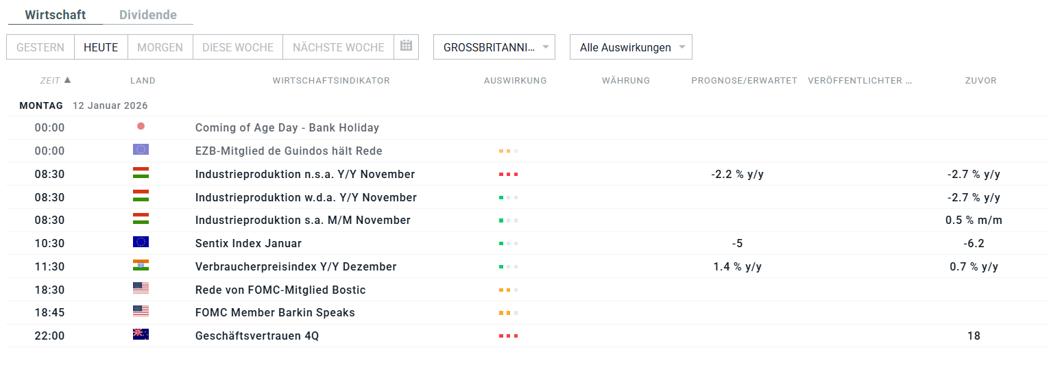 Wirtschaftskalender 12.01.2026