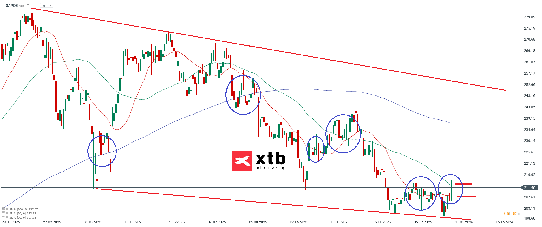 SAP Prognose im Tageschart