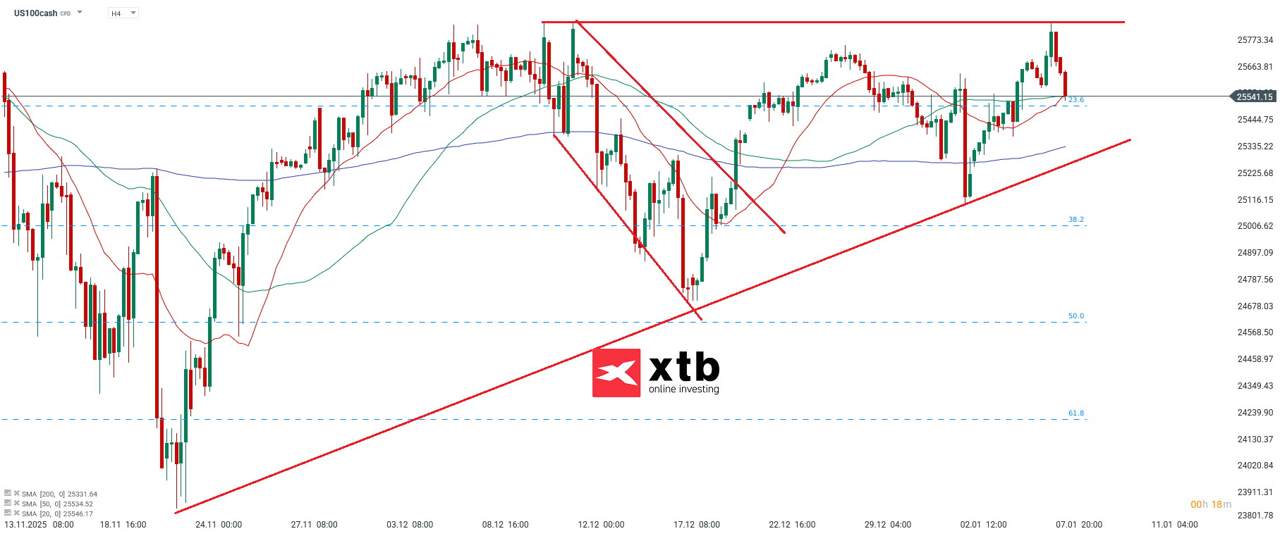 Nasdaq Analyse im 4H Chart