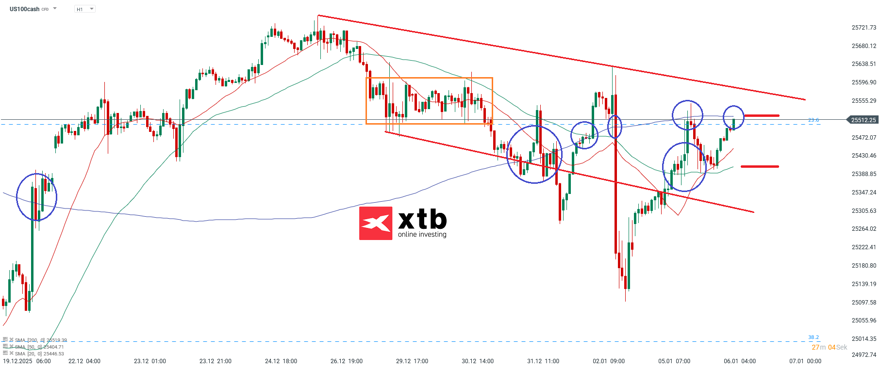 Nasdaq Prognose im Stundenchart