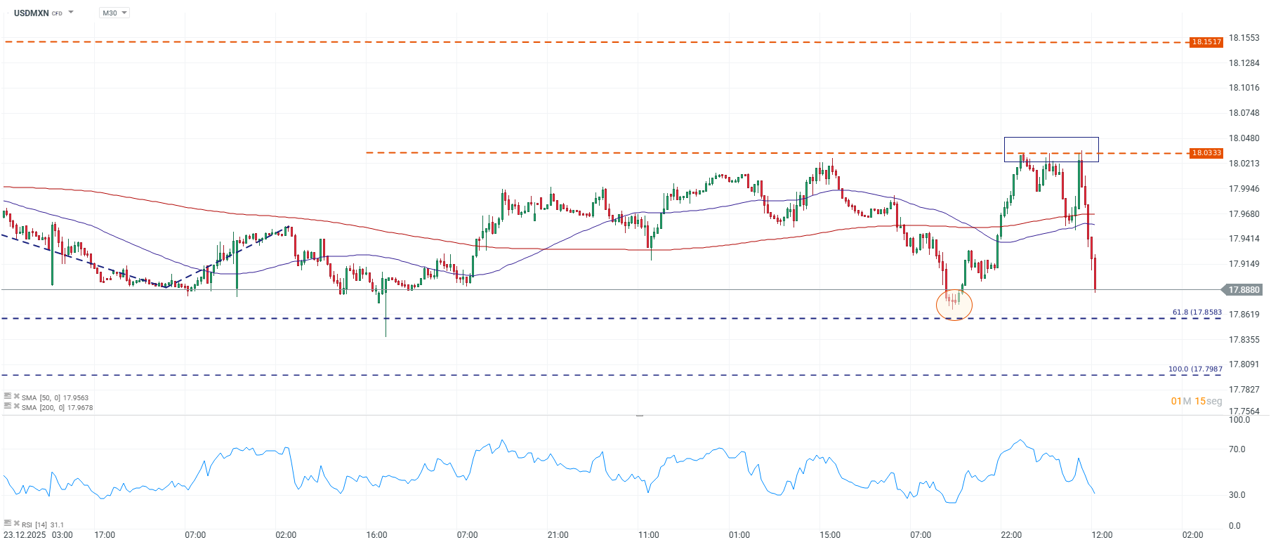 Grafico de precio del dolar en Mexico