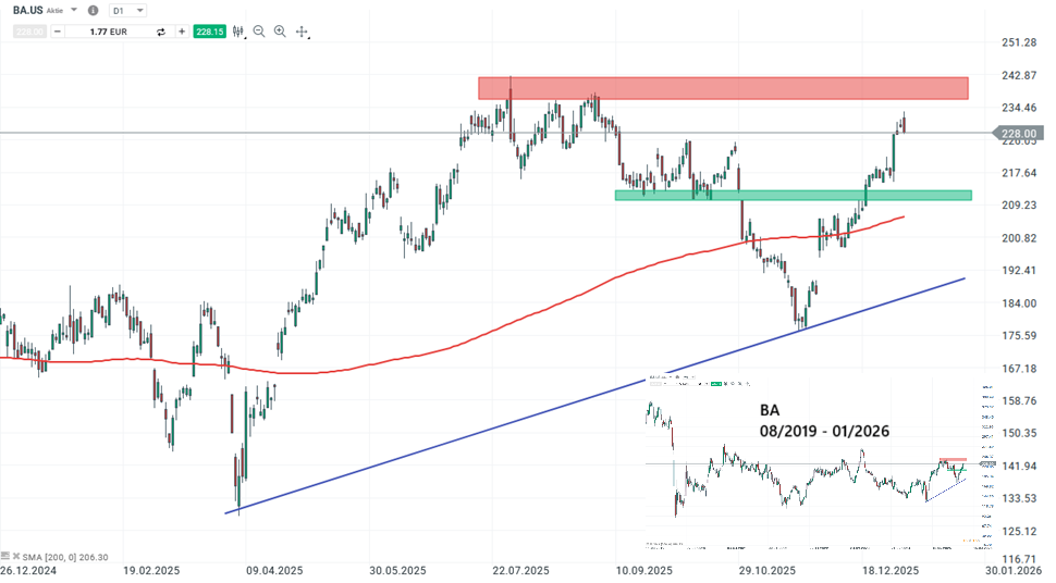 Boeing Aktie Prognose und Analyse am 08.01.26 - Daytrading