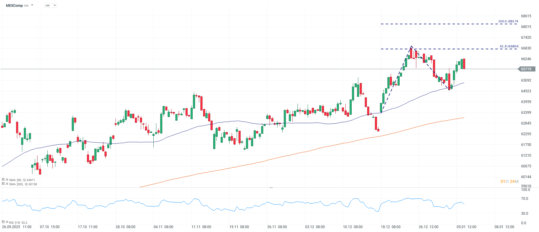 Grafico de precios de la bolsa de Mexico