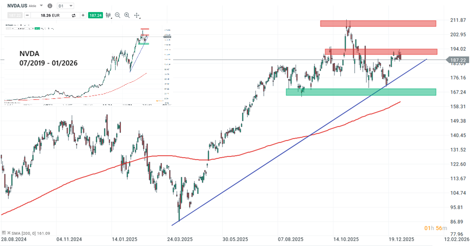 Nvidia Aktie Prognose und Analyse am 07.01.26 - Daytrading